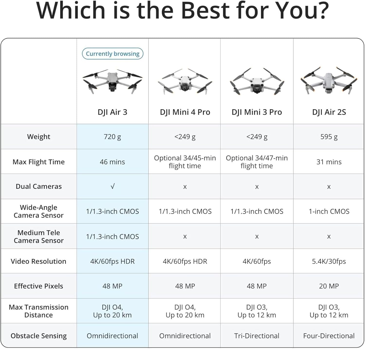 For DJI Air 3 Fly More Combo 4K Dual Primary Cameras 3 Batteries for Extended Flight Time 48MP Photos 20Km Video Drone Elite