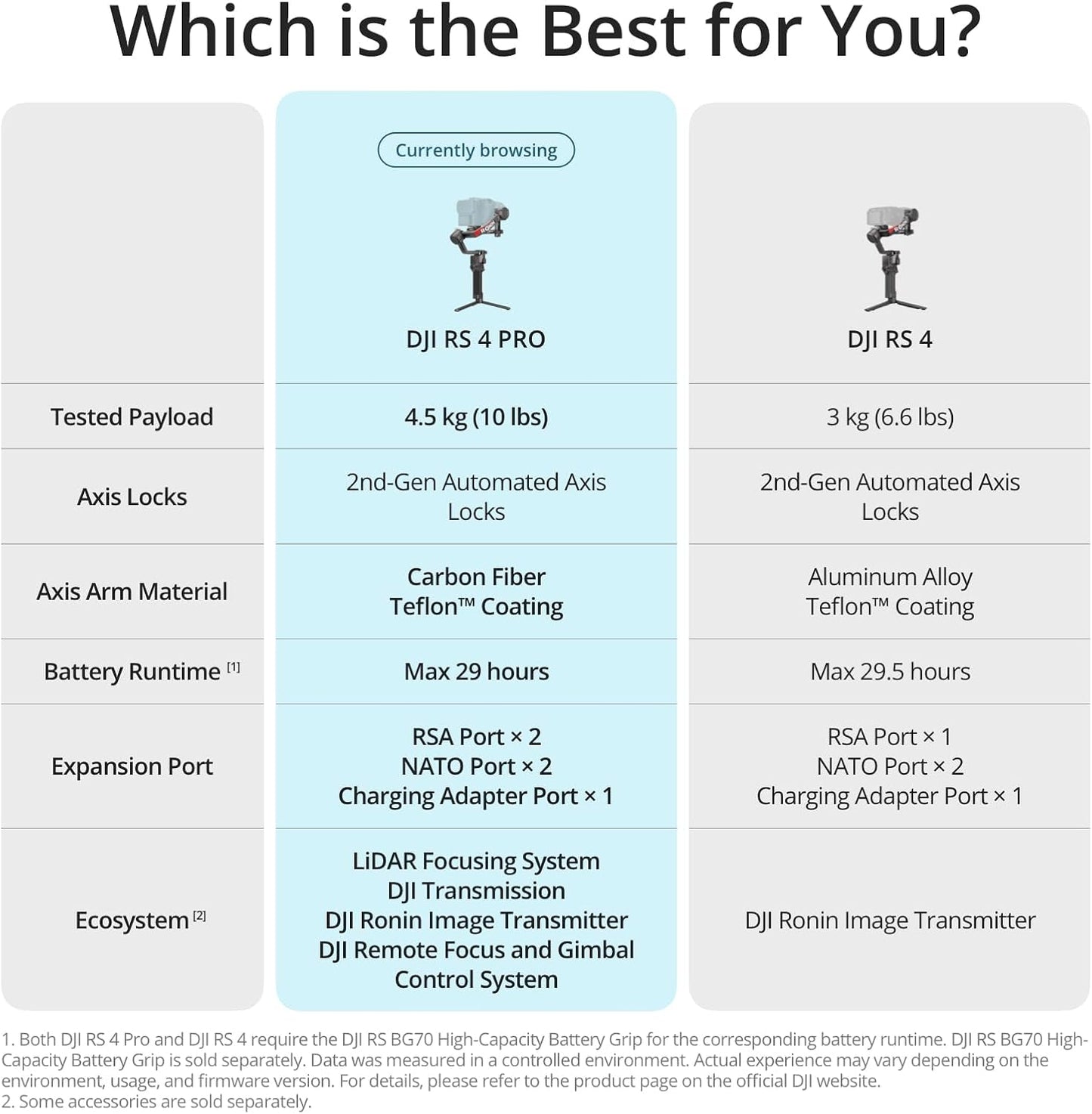 For DJI RS 4 Pro 3-Axis Gimbal Stabilizer for DSLR Cinema Cameras Compatible for Canon Native Vertical Shooting 4.5kg (10lbs) Elite