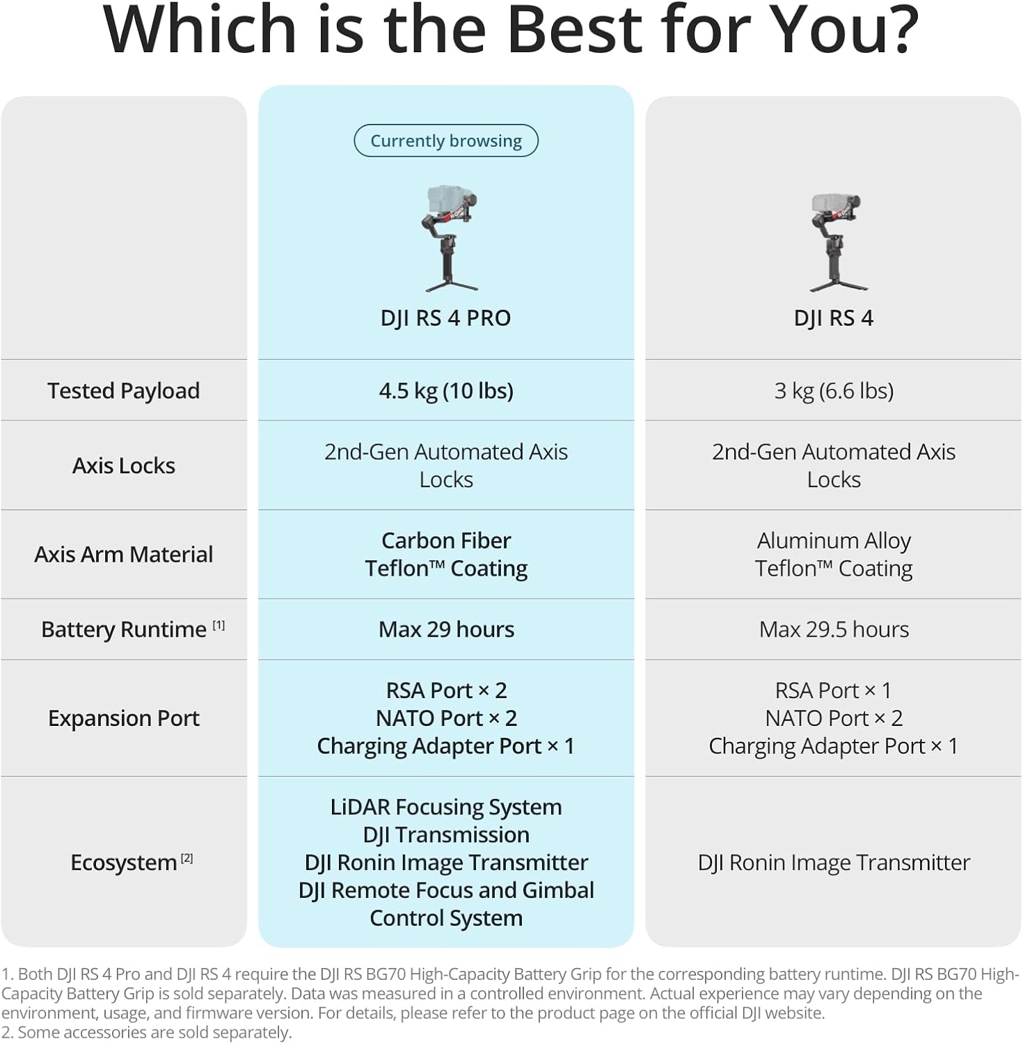 For DJI RS 4 Pro 3-Axis Gimbal Stabilizer for DSLR Cinema Cameras Compatible for Canon Native Vertical Shooting 4.5kg (10lbs) Elite